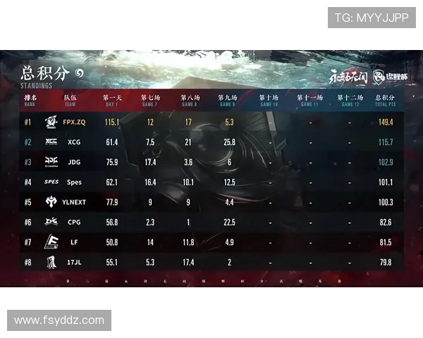 全球挑战赛最新积分榜FPX凭借70分稳居第一名位置